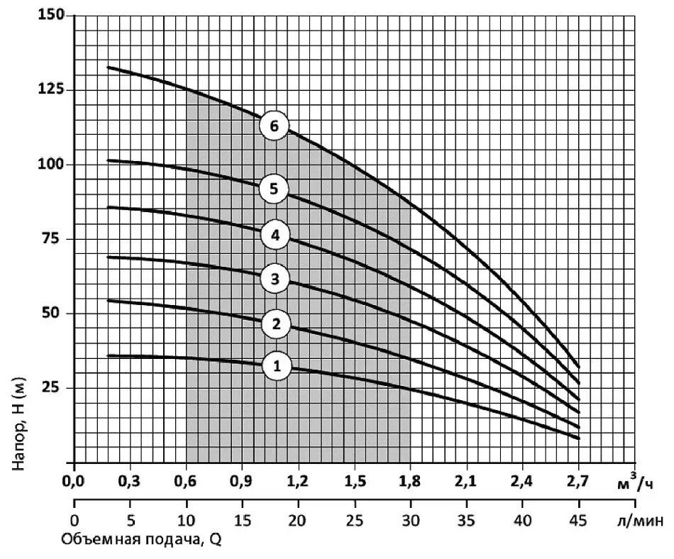 Насос скважинный Насосы плюс 75 SWS 1.2-75-0,55 с муфтой с кабелем 2 м (13949358) - фото 6