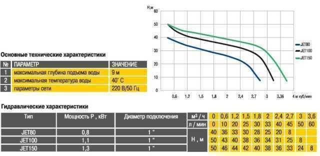 Насос відцентровий Optima JET100-PL 1,1 кВт (000007578) - фото 5