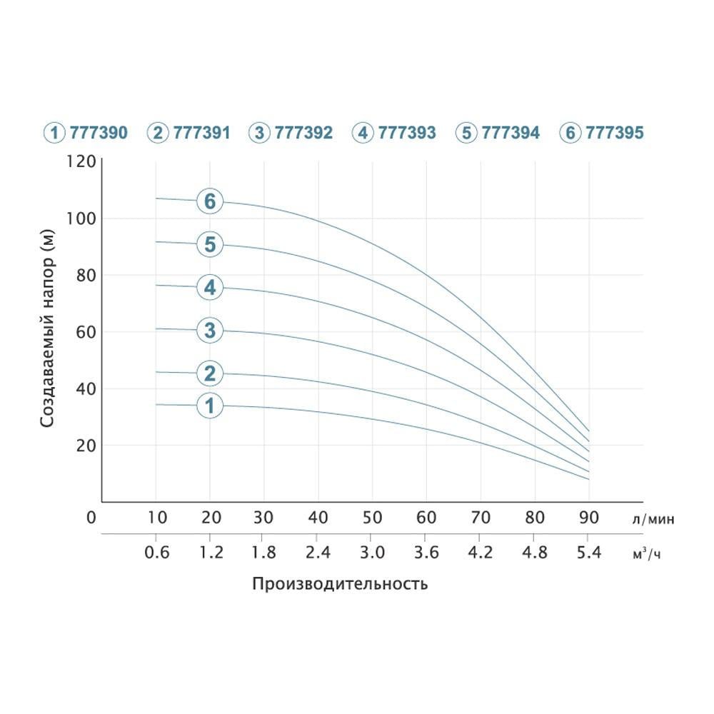 Насос центробежный Aquatica Dongyin скважинный 0,37 кВт H 35 26 м Q 90 60 л/мин ø80 мм кабель 20 м (777 390) - фото 4 Насос центробежный Aquatica Dongyin скважинный 0,37 кВт H 35 26 м Q 90 60 л/мин ø80 мм кабель 20 м (777 390) - фото 4
