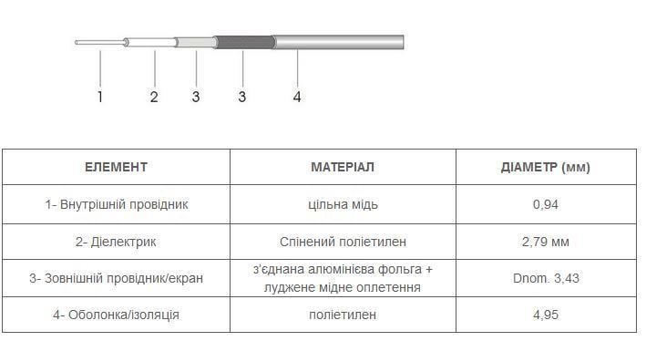 Кабель коаксіальний KSR195 50 Ом цільна мідна жила Ø 0,94 мм спінений поліетилен 1 м Білий (000048753) - фото 2 Кабель коаксіальний KSR195 50 Ом цільна мідна жила Ø 0,94 мм спінений поліетилен 1 м Білий (000048753) - фото 2