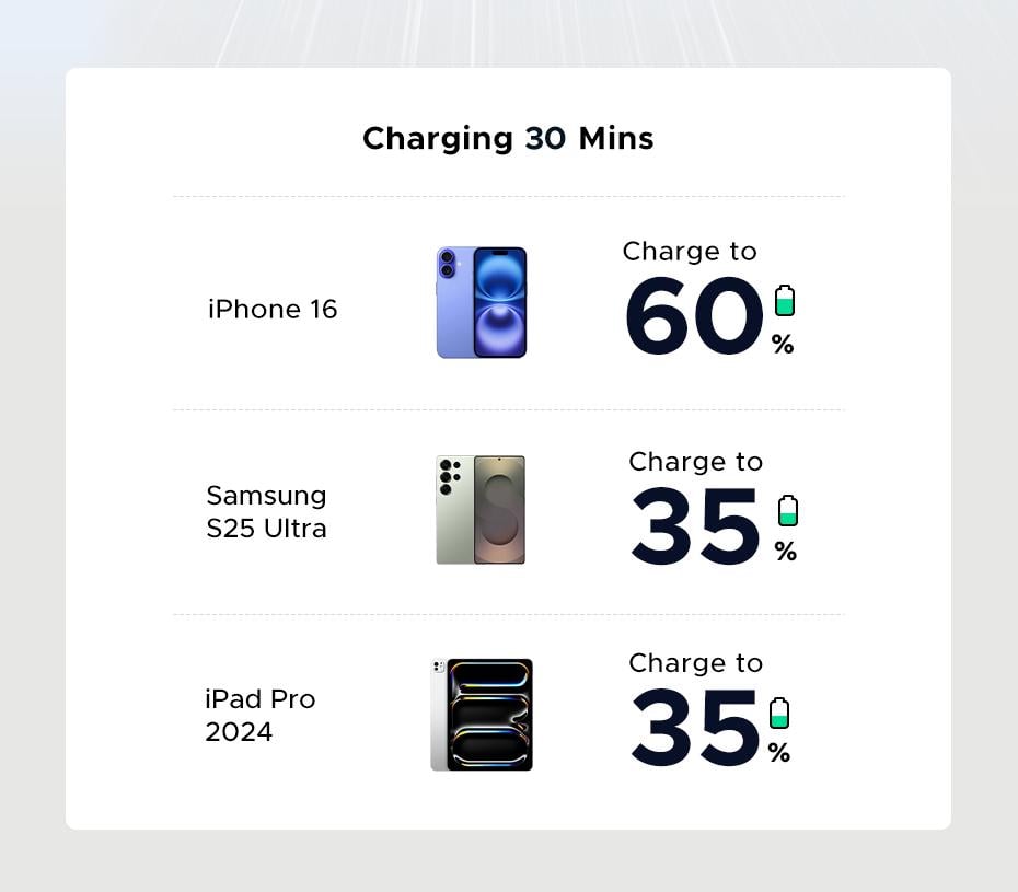 Зарядное устройство для UGREEN 30W Fast Charger 2хUSB-C+USB-A (26818564) - фото 6 Зарядное устройство для UGREEN 30W Fast Charger 2хUSB-C+USB-A (26818564) - фото 6