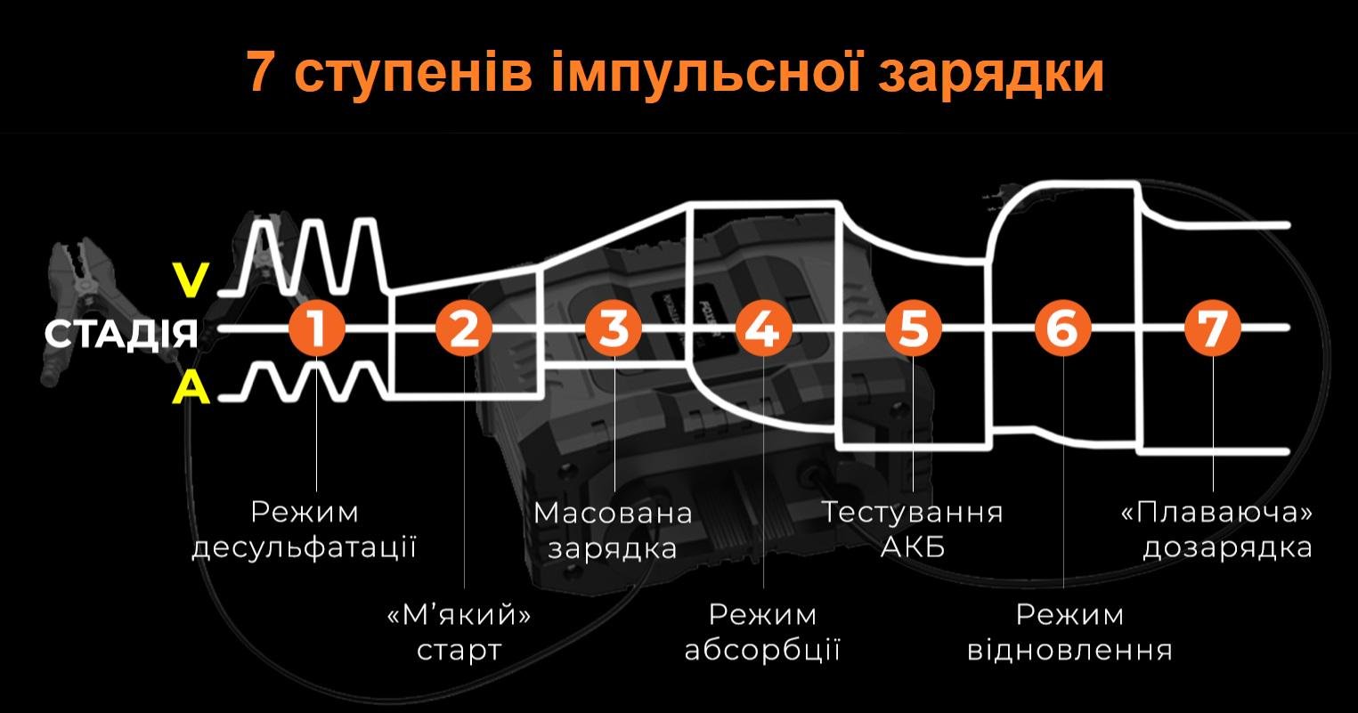 Імпульсний зарядний пристрій 20A FOXSUR для автомобільних AGM гелевих мото LiFePo4 акумуляторів (1884) - фото 6