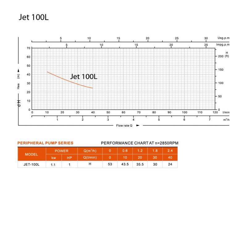 Насос станції Farmer Jet 100 L 1,1 кВт (TU-16478) - фото 4 Насос станції Farmer Jet 100 L 1,1 кВт (TU-16478) - фото 4