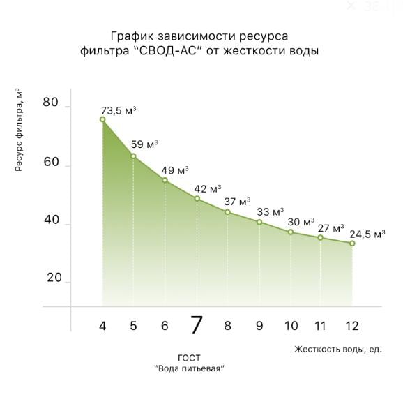 Картридж сменный для антинакипного фильтра СВОД-АС s250 42000 л - фото 4