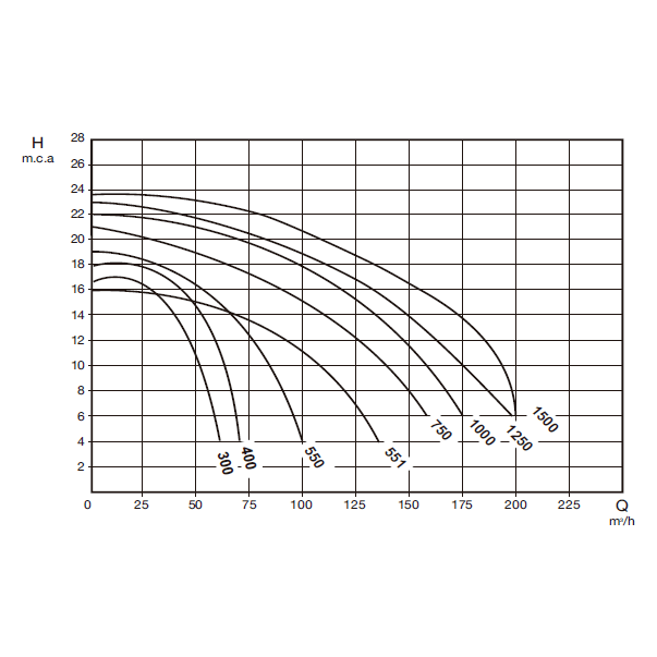 Насос для басейну Saci CF-2 300-46 м3/год 2,2 кВт 400 В - фото 3