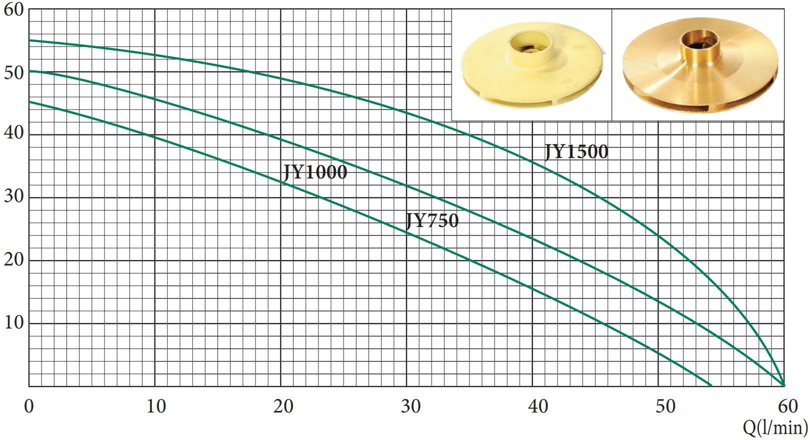 Поверхневий насос Delta JY 1000 1,1 kW Нержавіюча сталь (30343977) - фото 3 Поверхневий насос Delta JY 1000 1,1 kW Нержавіюча сталь (30343977) - фото 3