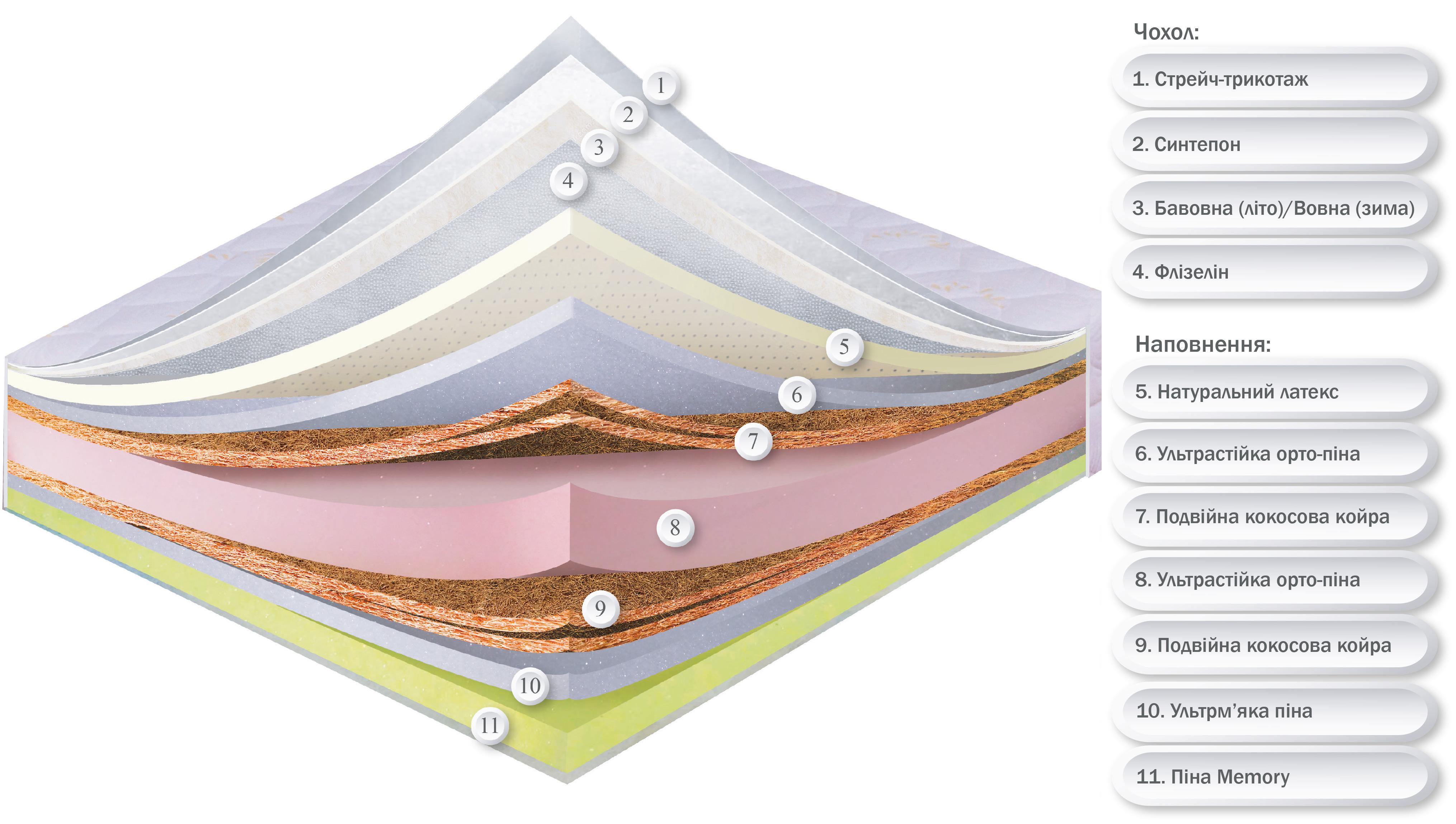 Матрас ортопедический Делемон Латекс Memory Кокос чехол стрейч-трикоттаж 80x190 см (23729627) - фото 2 Матрас ортопедический Делемон Латекс Memory Кокос чехол стрейч-трикоттаж 80x190 см (23729627) - фото 2