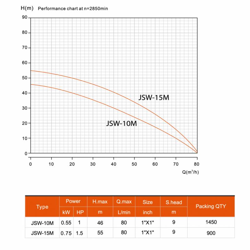 Насос до станції Farmer JSW 10M поверхневий (TU-17863) - фото 2 Насос до станції Farmer JSW 10M поверхневий (TU-17863) - фото 2