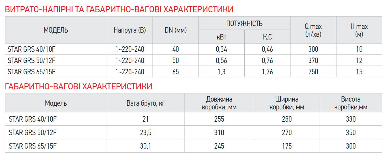 Насос циркуляционный KOER star GRS 50/12F фланцевый с энергосбережением 560 Вт 220 В H 12 Q 370 л/мин (OL-KP2894) - фото 3