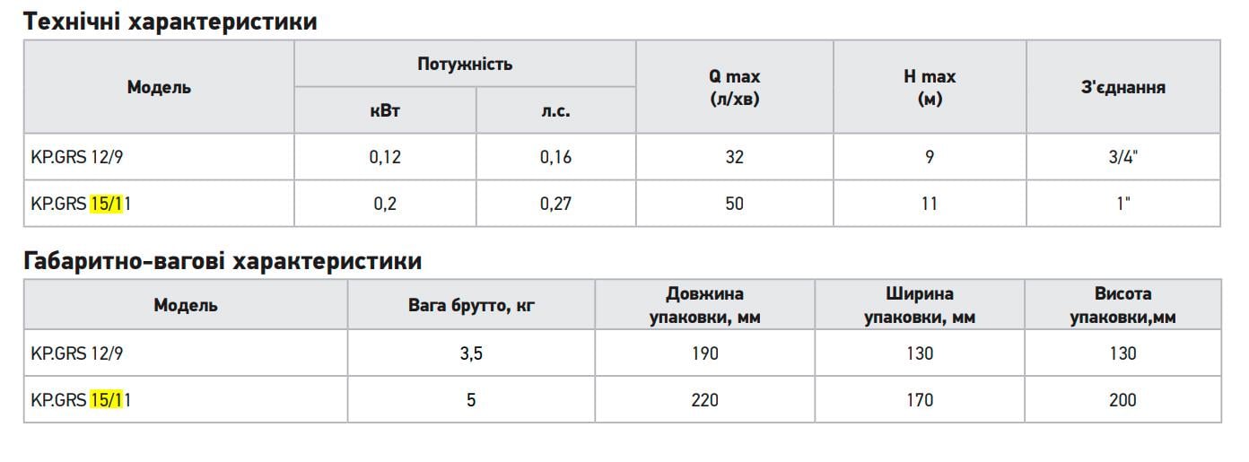 Насос для повышения давления KOER KP.GRS 12/9 220 В 120 Вт H 9 Q 32 л/мин (OL-KP3136) - фото 5 Насос для повышения давления KOER KP.GRS 12/9 220 В 120 Вт H 9 Q 32 л/мин (OL-KP3136) - фото 5