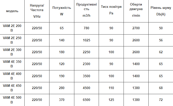 Витяжний осьовий вентилятор VAM 2Е 200 В 1350 м3/ч металевий без обода (0050) - фото 3