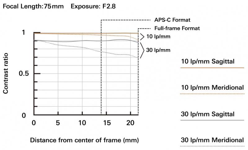 Объектив Tamron 28-75 мм F/2.8 Di III VXD G2 для Sony Fullframe (196911) - фото 6