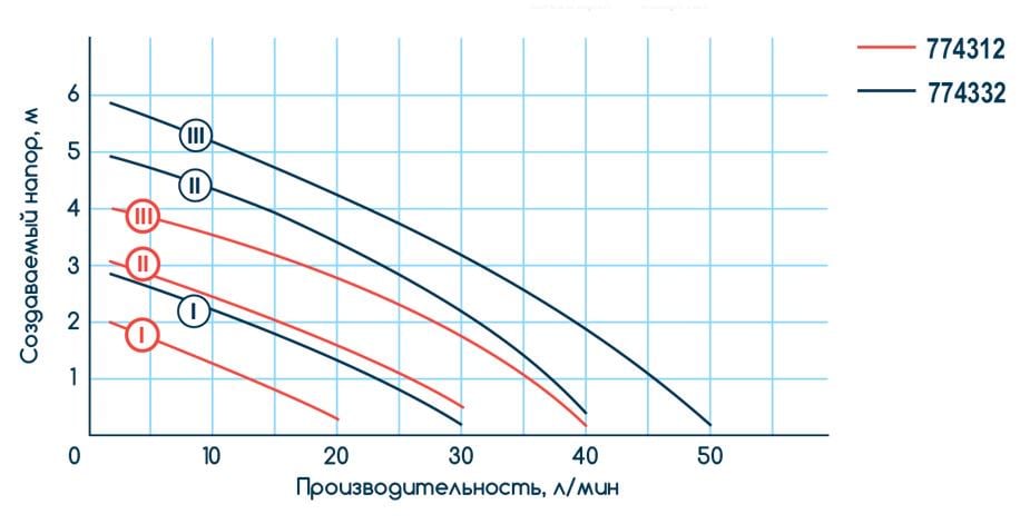 Циркуляційний насос Wetron LPS25-4/180G 774312 - фото 2