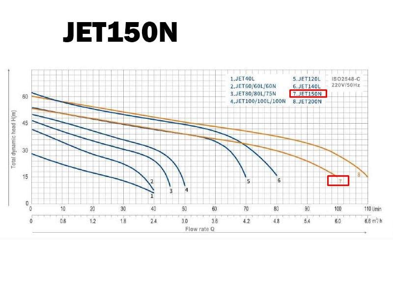 Насос поверхностный toНАСОСЫ JET150N Qmax 1,1 кВт 100 л/мин 53 м (RS-11.11YRS/0006) - фото 2 Насос поверхностный toНАСОСЫ JET150N Qmax 1,1 кВт 100 л/мин 53 м (RS-11.11YRS/0006) - фото 2