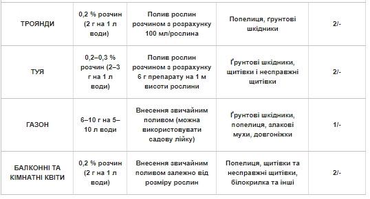 Інсектицид Актара Syngenta Syngenta від широкого спектру шкідників Швейцарія 14 г (1109326438) - фото 5