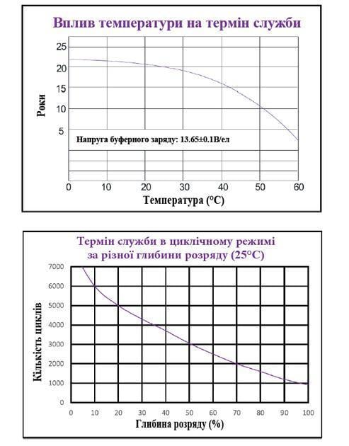 Аккумулятор гелиевый NetPRO HLC 12-75 12V/75Ah (2484430459) - фото 3 Аккумулятор гелиевый NetPRO HLC 12-75 12V/75Ah (2484430459) - фото 3