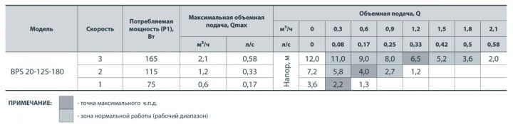 Насос циркуляційний Насосы плюс Оборудование BPS 20-12S-180 - фото 3