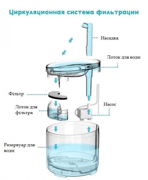 Поилка фонтан для кошек и собак NPET WF050 1,5 л с фильтром Прозрачный (1456288345) - фото 8 Поилка фонтан для кошек и собак NPET WF050 1,5 л с фильтром Прозрачный (1456288345) - фото 8