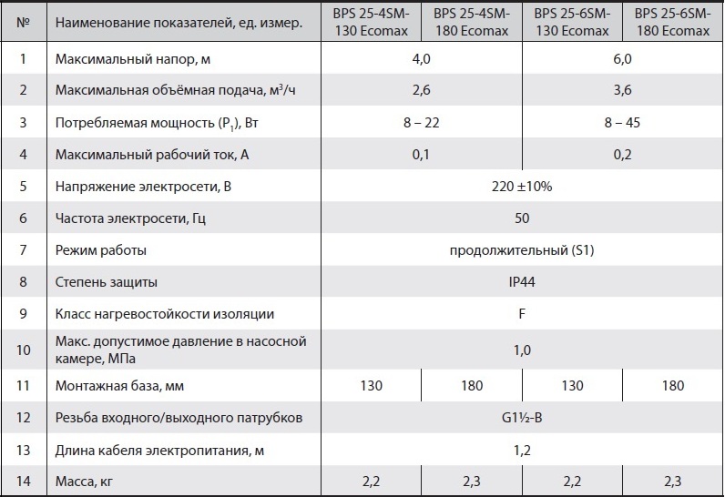 Насос циркуляционный Насосы плюс Оборудование BPS 25-6SM-130 Ecomax - фото 4