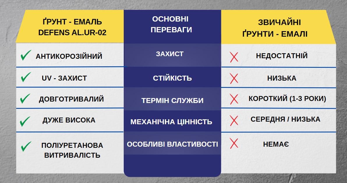 Эмаль-грунт алкид-уретановая Defens AL.UR-02 1K 25 кг однокомпонентная антикоррозионная - фото 3