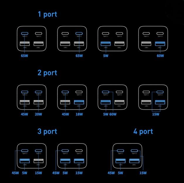 Зарядное устройство BASEUS GaN3 Pro Desktop Fast Charger QC4.0+PD3.0 65W 2 USB + 2 Type-C 3A с кабелем 100W 20V/5A 1 м (18966031) - фото 9