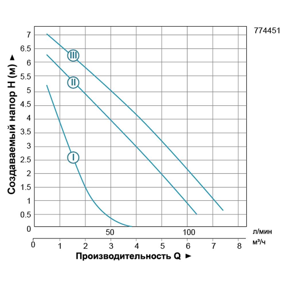 Насос циркуляционный LEO 3.0 LRP25-80/180 774451 200 Вт 1 1/2" (219179) - фото 3