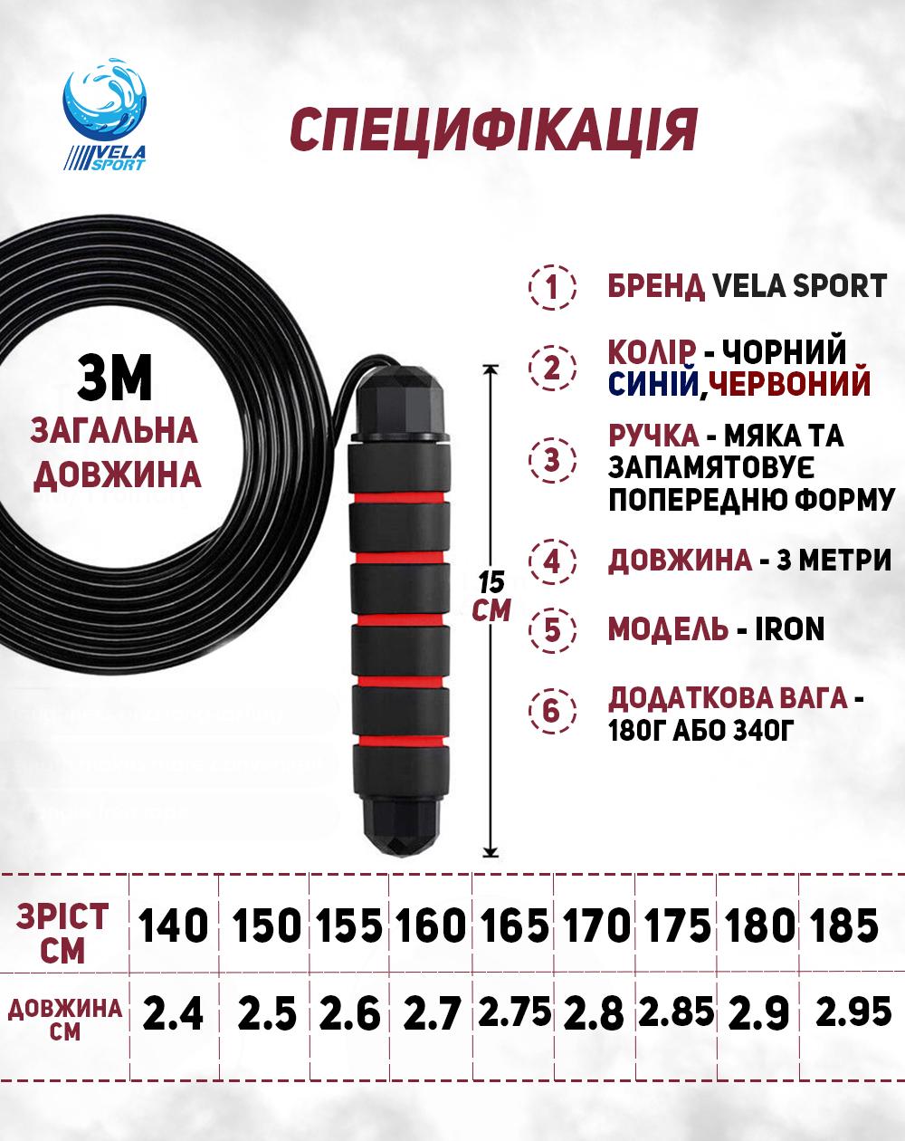 Cкакалка кроссфит cкоростная VelaSport IRON 327г с противоскользящими ручками Красный (00795) - фото 7