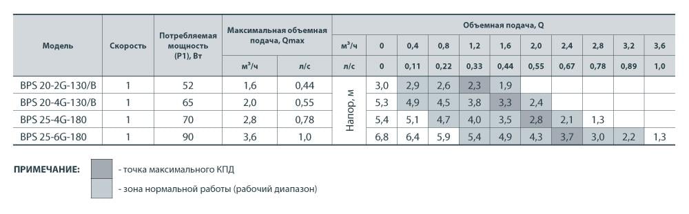 Насос циркуляційний Насоси+ BPS 20-4G-130/B (4823072204154) - фото 5