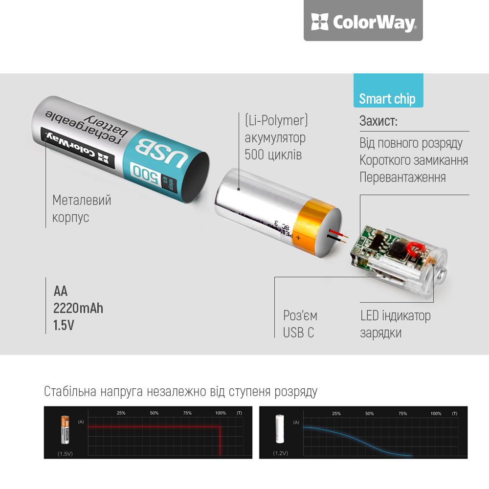 Батарея акумуляторна ColorWay AA USB-C Li-Polymer 2pc 1,5 В 2200 мАг 2 шт. (CW-UBAA-10) - фото 7