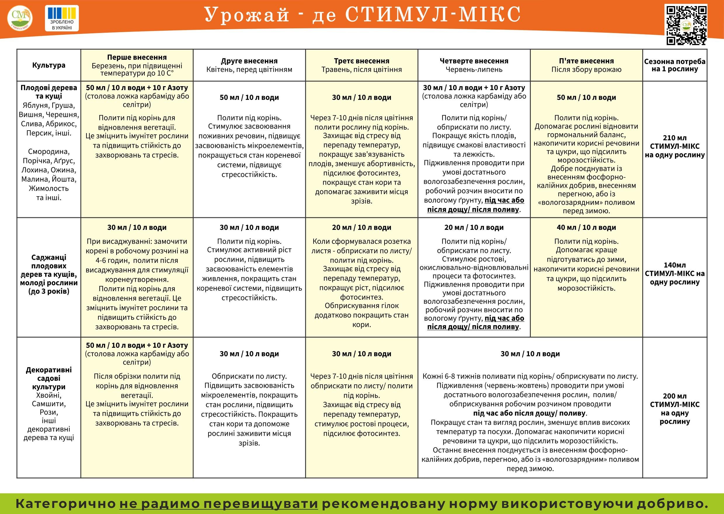 Добриво органо-мінеральне СТИМУЛ-МІКС 2 л (2021002) - фото 7 Добриво органо-мінеральне СТИМУЛ-МІКС 2 л (2021002) - фото 7
