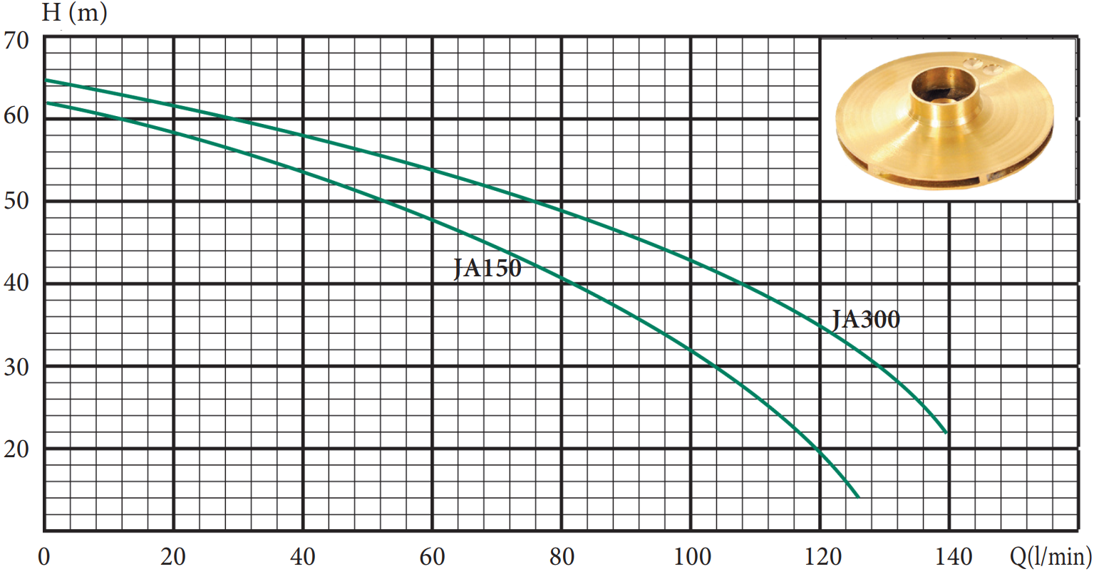 Поверхностный насос Lider JA 150 1,9 kW чугун (31017432) - фото 2 Поверхностный насос Lider JA 150 1,9 kW чугун (31017432) - фото 2