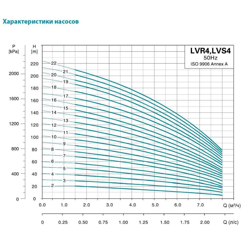 Насос відцентровий багатоступінчастий вертикальний LEO LVR S 4-8 380В 1,5 кВт Hmax 74 м Qmax 133,3 л/хв 3,0 innovation (7710983) - фото 3