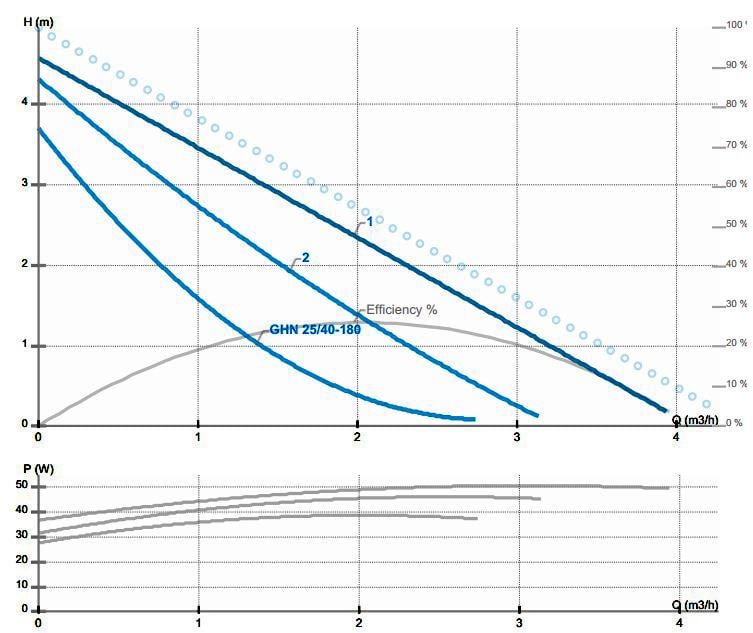 Циркуляційний насос IMP Pumps GHN 25/40-180 (979521710) - фото 6