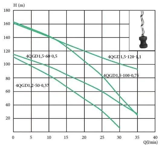 Насос глубинный шнековый Wisla 4 QGD 22 60 05 kw кабель 10 м - фото 4 Насос глубинный шнековый Wisla 4 QGD 22 60 05 kw кабель 10 м - фото 4