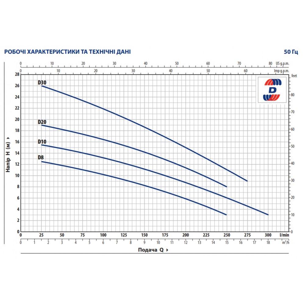 Дренажно-фекальный насос Pedrollo Dm/30 (23944046) - фото 3 Дренажно-фекальный насос Pedrollo Dm/30 (23944046) - фото 3
