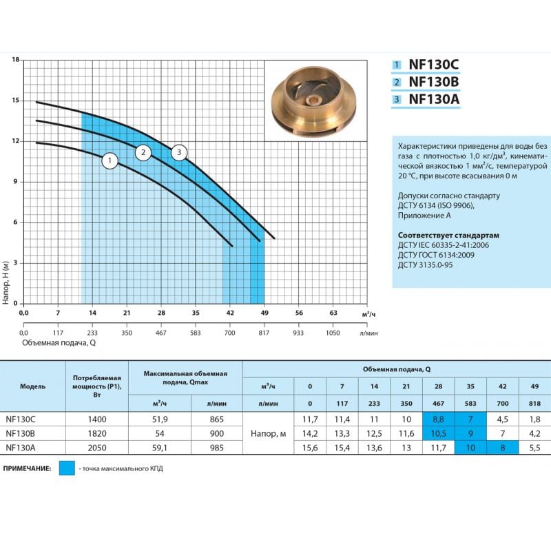 Насос відцентровий поверхневий Насосы плюс Оборудование NF 130C - фото 2 Насос відцентровий поверхневий Насосы плюс Оборудование NF 130C - фото 2