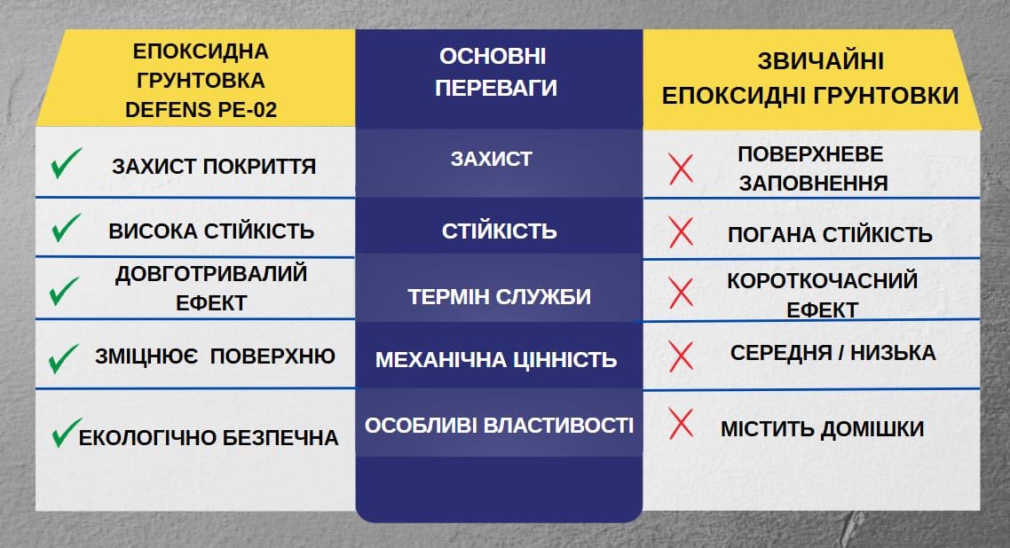 Ґрунтовка епоксидна на водній основі Defens PE-02 2К 10 кг двухкомпонентная Прозорий - фото 4 Ґрунтовка епоксидна на водній основі Defens PE-02 2К 10 кг двухкомпонентная Прозорий - фото 4
