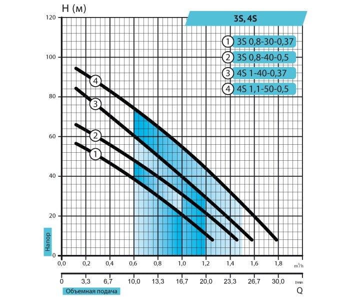 Погружной насос Rudes 4S1,1-50-0,5 кабель 10 м (0458RU12) - фото 3