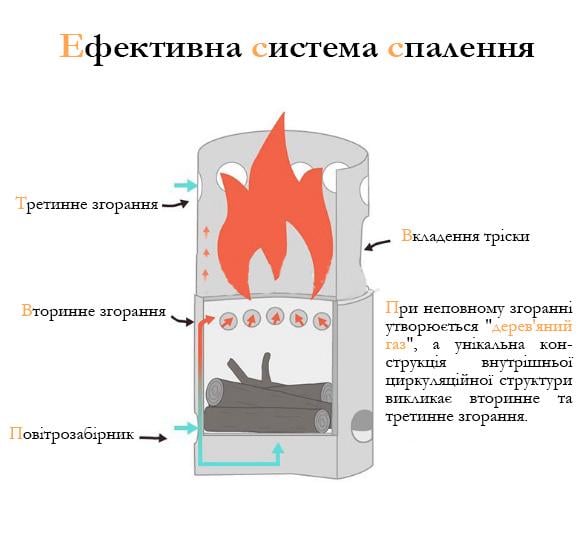 Печь туристическая дровяная портативная складная (00-00000053) - фото 3