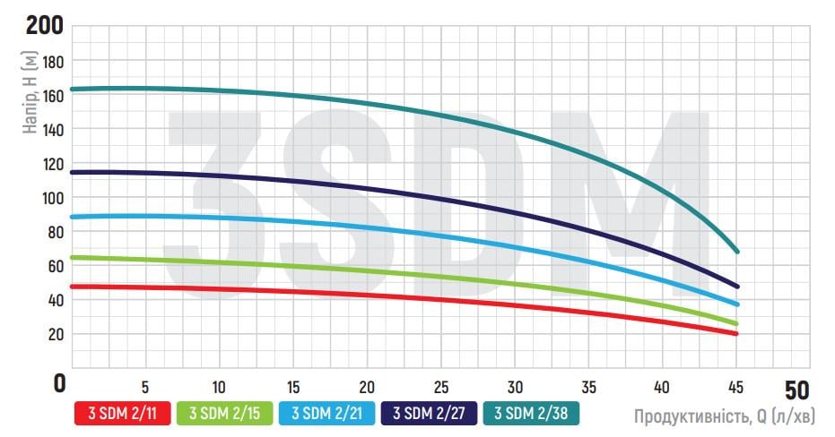 Насос свердловинний KOER 3SDM 2/38 1,1 кВт 220 В H 162 Q 45 л/хв кабель 1 м з пультом (OL-KP2620) - фото 3