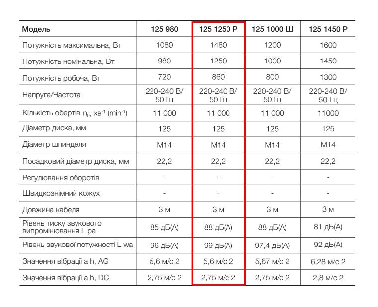 Болгарка шлифовальная угловая Apro 125/1250 Р (54563/899006) - фото 5