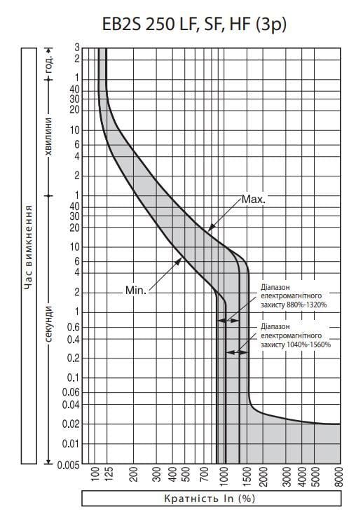 Автоматический выключатель ETI EB2S 250/3LF 3Р 200А 16кА (4671812) - фото 6 Автоматический выключатель ETI EB2S 250/3LF 3Р 200А 16кА (4671812) - фото 6
