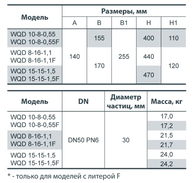 Насос дренажно-фекальный Насосы плюс Оборудование WQD 15-15-1,5 F - фото 5