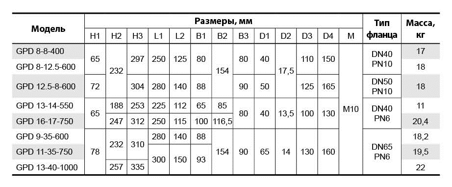 Насос циркуляционный Sprut GPD 12,5-8-600 DN50 - фото 5