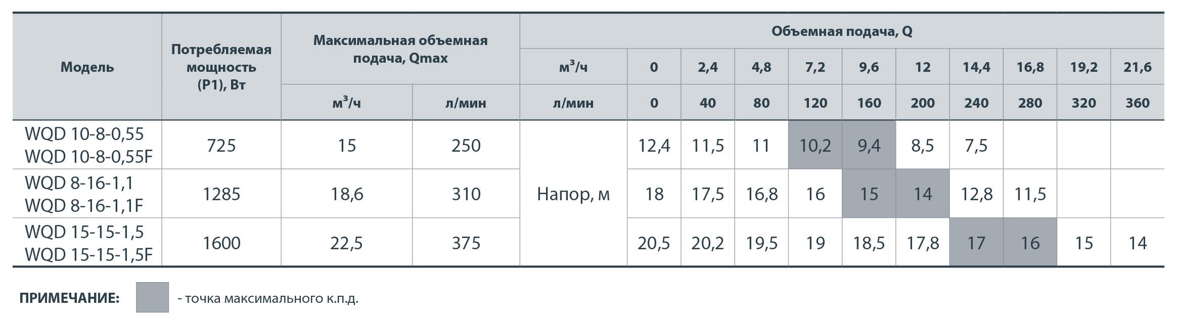 Насос дренажно-фекальный Насосы WQD 8-16-1,1 (4823072201351) - фото 2