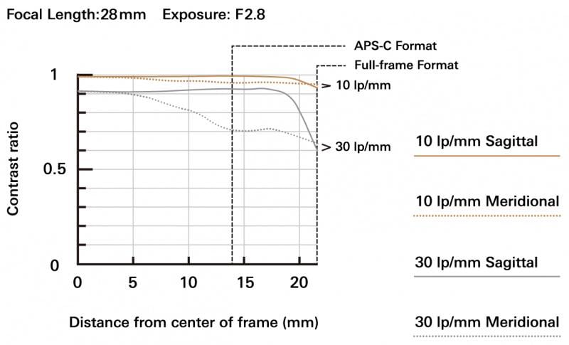 Об'єктив Tamron 28-75 мм F/2.8 Di III VXD G2 для Sony Fullframe (196911) - фото 7