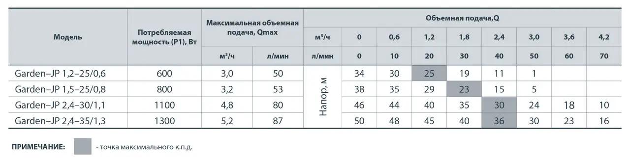 Насос поверхностный центробежный NPO GARDEN-JP 1,2-25/0,6 (14147659) - фото 4