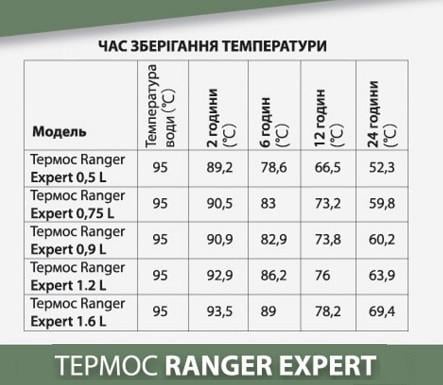 Термос питьевой Ranger Expert из нержавеющей стали 1,2 л Black (RA 9944) - фото 6