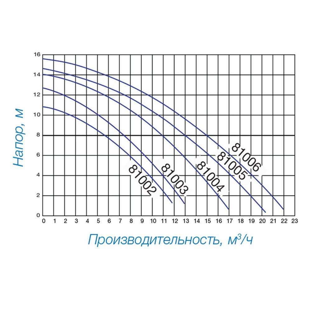 Пісочна фільтруюча установка Hayward PowerLine 81071 11 м.куб/год 0,61 кВт завантаження 100 кг - фото 3