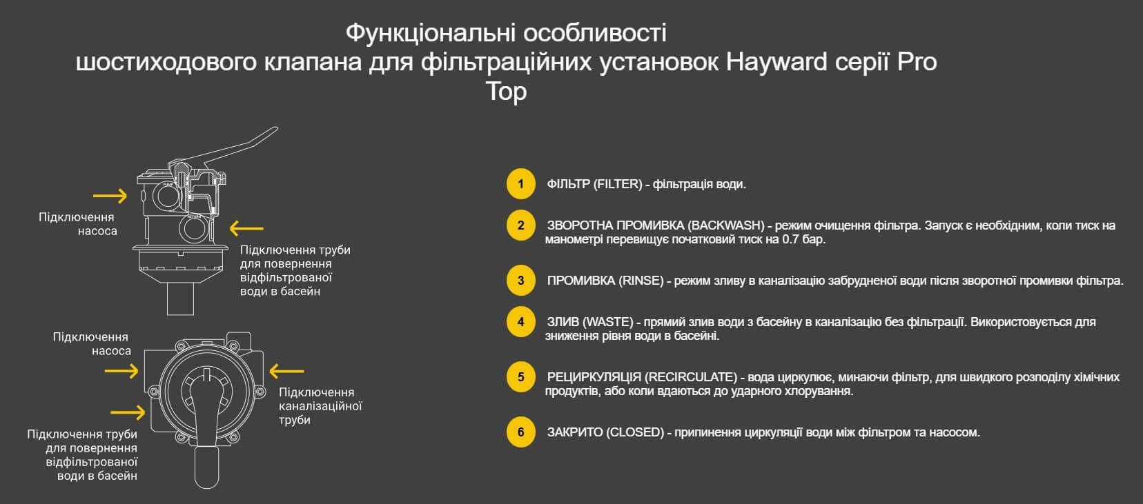 Пісочна фільтруюча установка Hayward Pro Top S210T8107E2 IE2 10 м.куб/год D500 мм 0,79 кВт завантаження 100 кг - фото 3 Пісочна фільтруюча установка Hayward Pro Top S210T8107E2 IE2 10 м.куб/год D500 мм 0,79 кВт завантаження 100 кг - фото 3